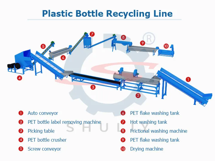 Línea de reciclaje de botellas de plástico.