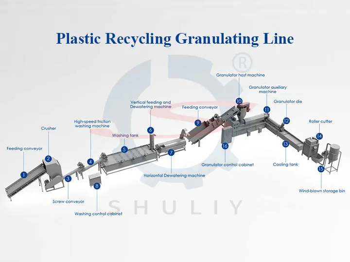 Línea de granulación para reciclaje de plástico